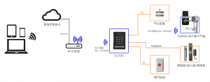 TANMO WiFi無線連網門禁機架構圖