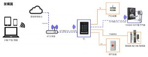 TANMO S1 WiFi連網型門禁卡機架構圖