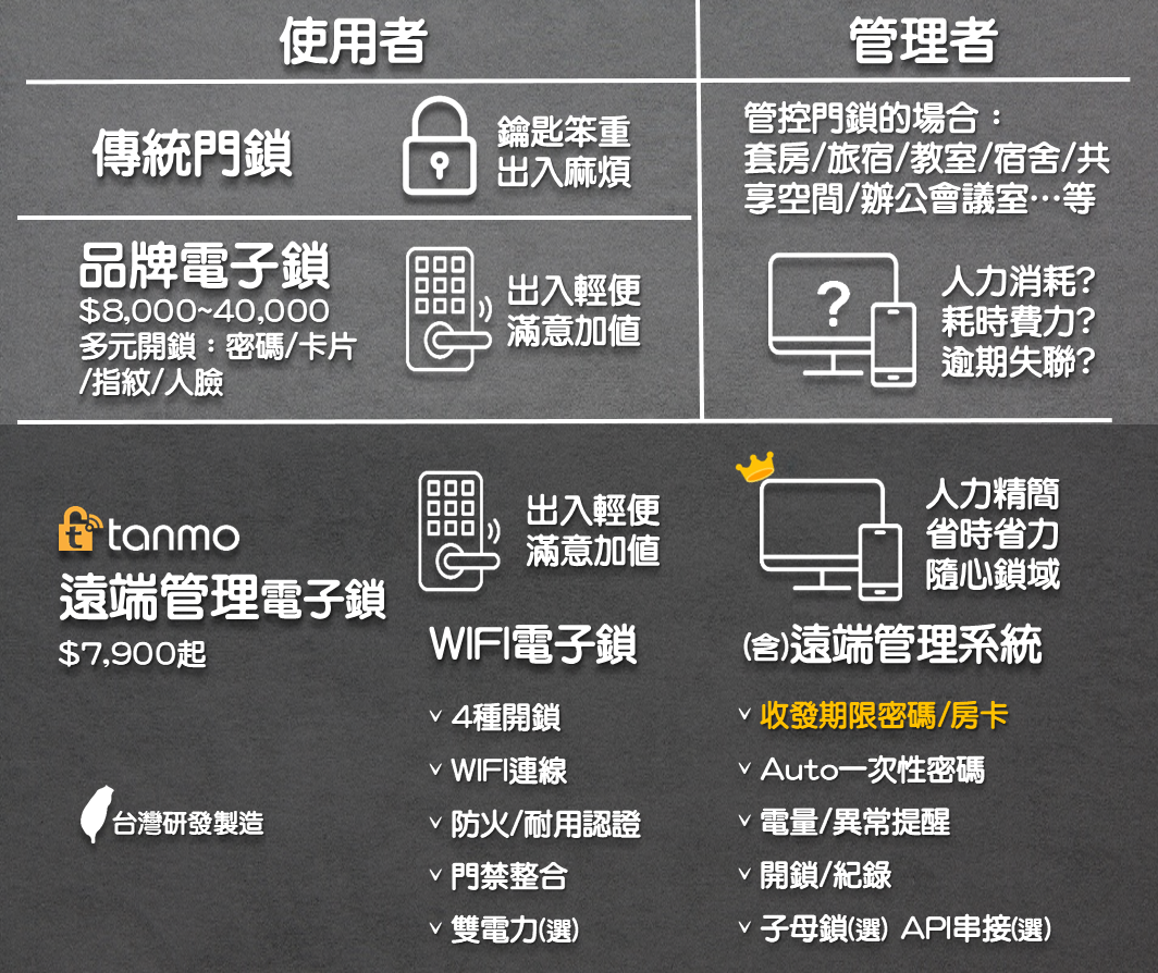 Tanmo遠端管理電子鎖 Wi-Fi電子鎖+遠端管理系統 雲端遠距收發密碼卡片