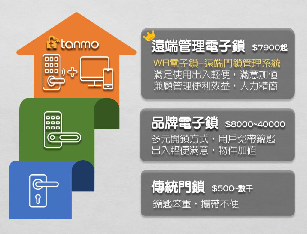 TANMO遠端管理電子鎖 Wi-Fi電子鎖+遠端管理系統 雲端遠距收發密碼卡片