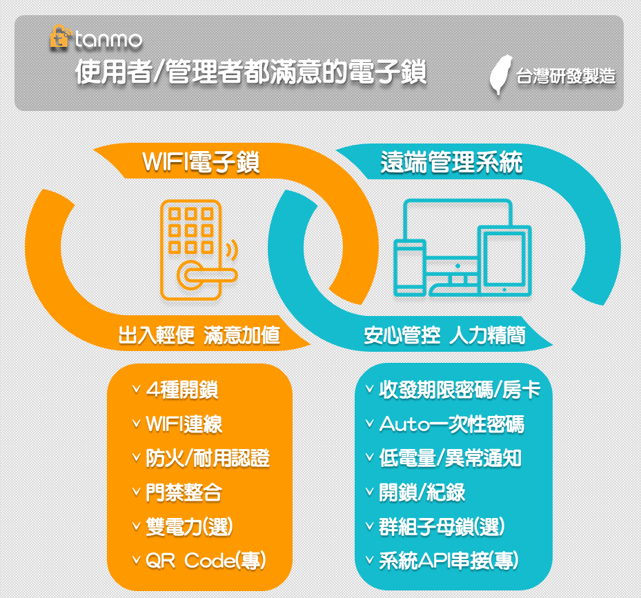 TANMO遠端管理電子鎖 Wi-Fi電子鎖+遠端管理系統 雲端遠距收發密碼卡片