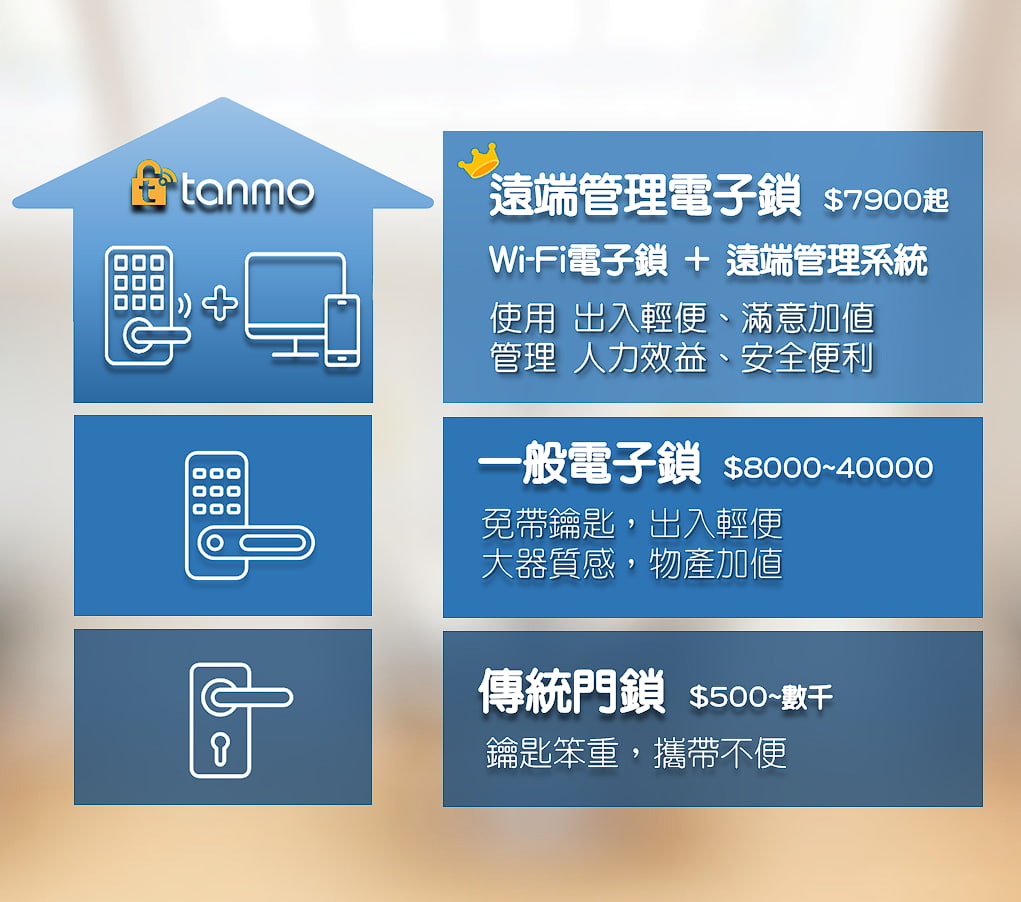 Tanmo遠端管理電子鎖 遠距收發開鎖密碼房卡QR Code 設定使用期限